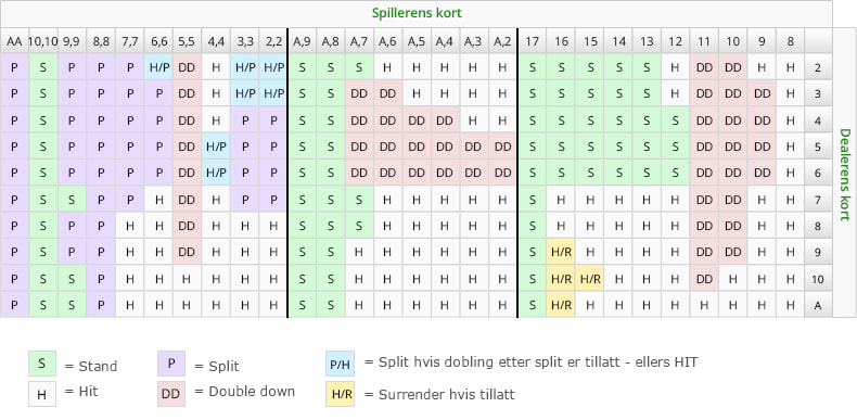 Et strategidiagram for å spille blackjack.