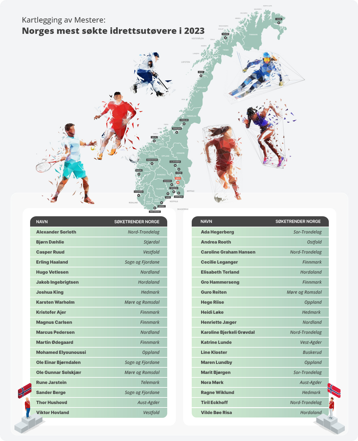 Kartlegging av Sportshelter: Idrettsutøvere i Norge som har blitt søkt opp flest ganger
