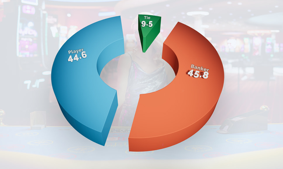 Sirkeldiagram som viser vinnersjanser i baccarat: Banker 45,8 %, Spiller 44,6 %, Uavgjort 9,5 %